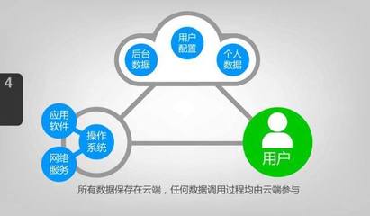 云計(jì)算的發(fā)展趨勢及其在應(yīng)用軟件服務(wù)中的影響